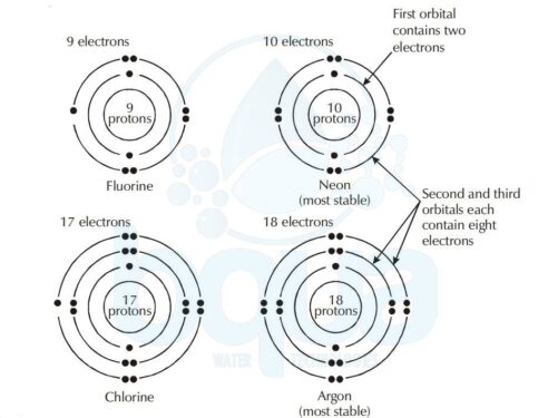 What is the Electron Configuration - Definition | BQUA